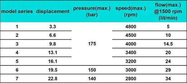 مشخصات پمپ پره ای ویکرز سری تخت V10