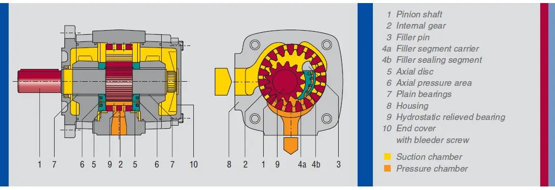 نقشه انفجاری پمپ دنده داخلی Voith مدل IPC