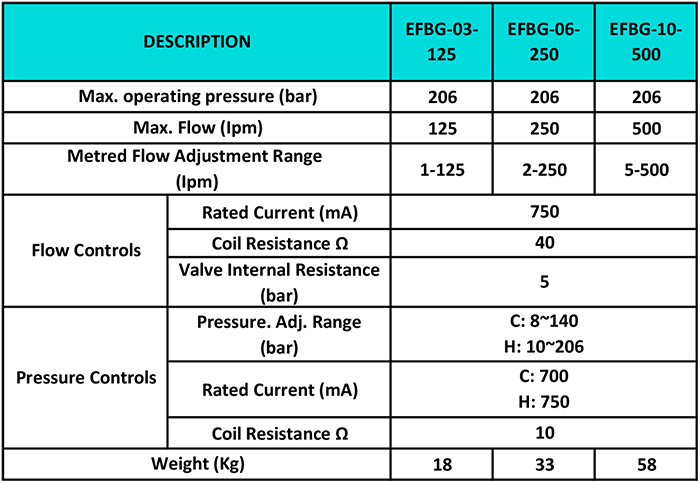 با بهداد صنعت جهت کسب مشاوره در مورد شیر پروپرشنال HNC مدل EFBG-03 تماس بگیرید