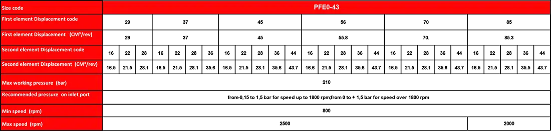 جدول مشخصات فنی پمپ سری PFE  مدل PFED-43