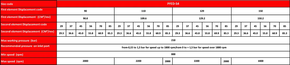 جدول مشخصات فنی پمپ سری PFE  مدل PFED-54