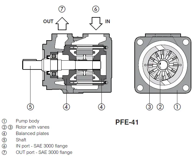 تصویر انفجاری پمپ هیدرولیک آتوس سری PFE  مدل های PEF-31، PEF-41، PEF-51
