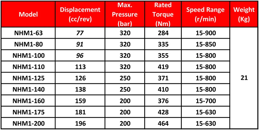 جدول مشخصات فنی هیدروموتور پیستونی شعاعی اینترموت مدل NHM1