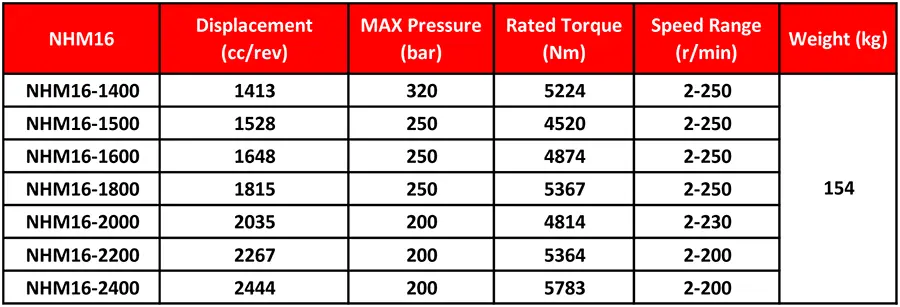 جدول مشخصات فنی هیدروموتور پیستونی شعاعی اینترموت مدل NHM16 