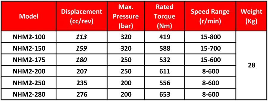 جدول مشخصات فنی هیدروموتور پیستونی شعاعی اینترموت NHM2