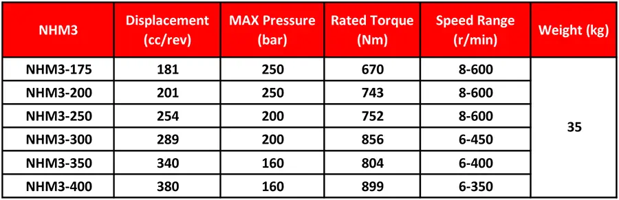 جدول مشخصات فنی هیدروموتور پیستونی اینترموت NHM3