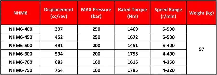 جدول مشخصات فنی هیدروموتور پیستونی شعاعی اینترموت مدل NHM6
