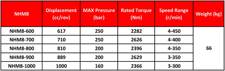جدول مشخصات فنی هیدروموتور پیستونی اینترموت مدل NHM8