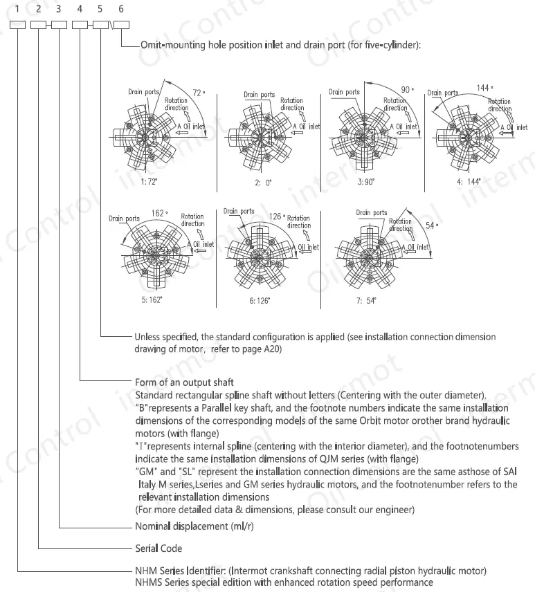 تصویر مربوط به ساختار کد سفارش هیدروموتور پیستونی شعاعی اینترموت سری NHM
