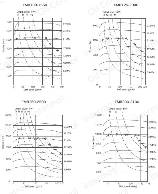 نقشه نمودار عملکرد هیدروموتور اینترموت سری FMB