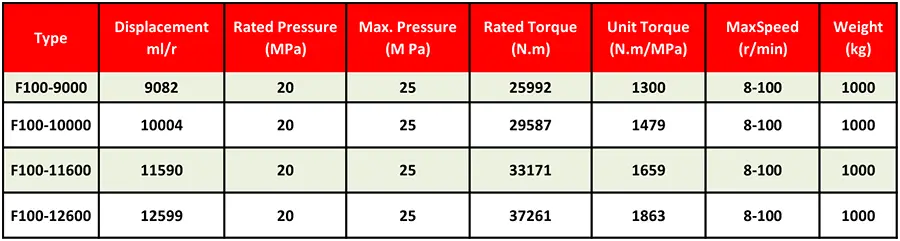 جدول مشخصات فنی هیدروموتور پیستونی شعاعی اینترموت F مدل F100