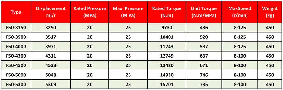 جدول مشخصات فنی هیدروموتور پیستونی شعاعی اینترموت F مدل F50