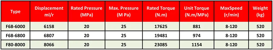 جدول مشخصات فنی هیدروموتور پیستونی شعاعی اینترموت F مدلهای F68/80