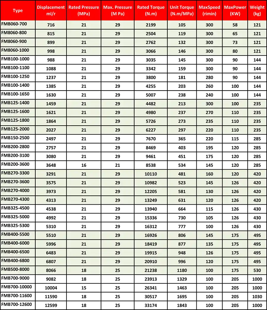 جدول مشخصات فنی هیدروموتور پیستونی شعاعی اینترموت سری FMB
