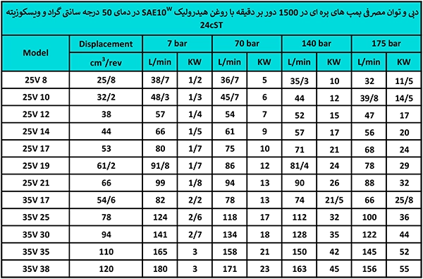 با ما برای خرید و سرویس  پمپ پره ای دوبل ایرانی 3525V در تماس باشید.77337676