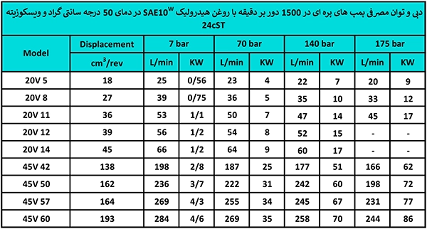 برای خرید و تعمیر انواع پمپ ها از جمله پمپ پره ای دوبل ایرانی 4520V تماس بگیرید.77337676