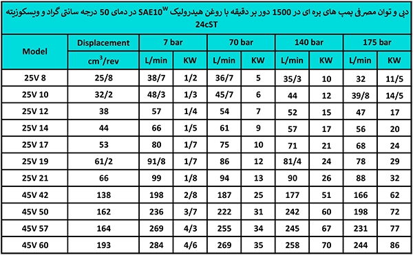 بهداد صنعت با سال ها تجربه و تخصص در زمینه پمپ پره ای دوبل ایرانی 4525V تماس 77337676 