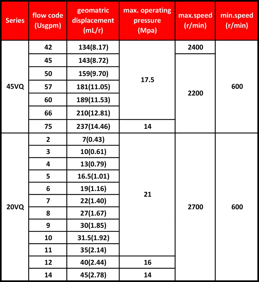 جدول مشخصات فنی پمپ دوبل انویکس 4520VQ