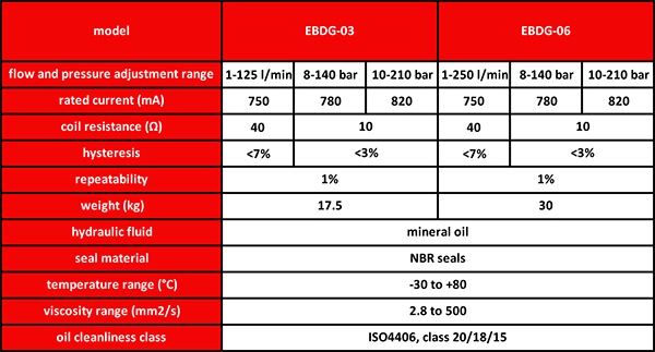 تصویری از جدول مشخصات فنی شیر پروپرشنال کی سی ال EBDG. تلفن 09123266196