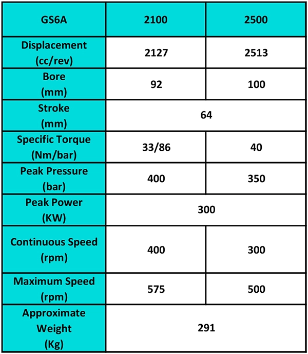 بهداد صنعت( آشتیانی ) آماده خدمات رسانی در زمینه هیدروموتور پیستونی شعاعی سای ایتالیا GS6A می باشد.77337676