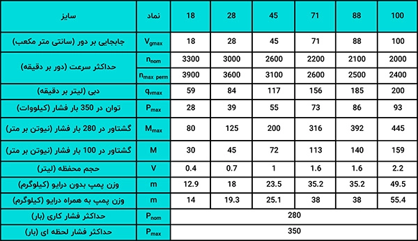 جدول مشخصات فنی پمپ پیستونی محوری رکسروت A10VSO ، جهت کسب اطلاعات بیشتر می توانید با ما در تماس باشید 09123266196