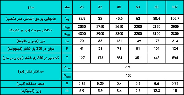 جدول مشخصات فنی پمپ پیستونی محور خمیده رکسروت A17FO به شما کمک می کند که اطلاعات بیشتری درباره این محصول به دست آورید. 09123266196