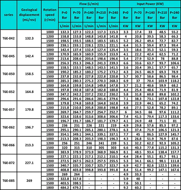 استفاده از قطعات یدکی اصل برای انواع پمپ ها و پمپ پره ای دنیسون T6E تلفن تماس 77337676