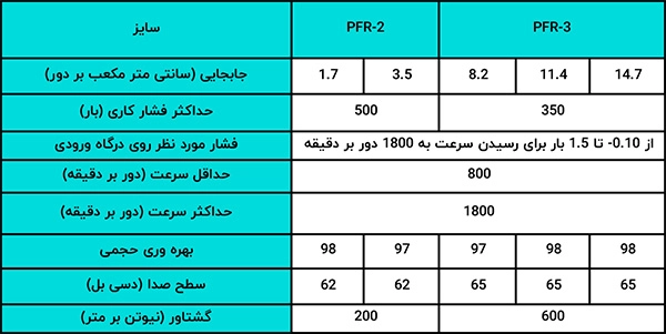 جهت دریافت مشاوره خرید پمپ پیستونی PFR می توانید با تیم متخصصان بهداد صنعت تماس بگیرید. 09123266196