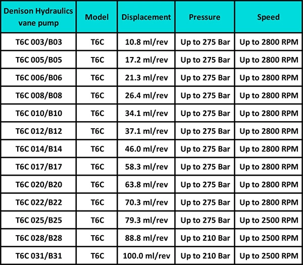 برای کسب اطلاعات بیشتر در مورد خدمات پمپ پره ای دنیسون T6C بهداد صنعت، می توانید با ما تماس بگیرید.09123266196