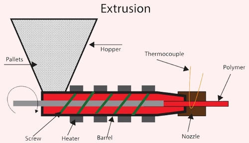 در طول فرآیند اکستروژن وجود دستگاه گازگیر برای خشک کردن لازم و ضروری است.77337676
