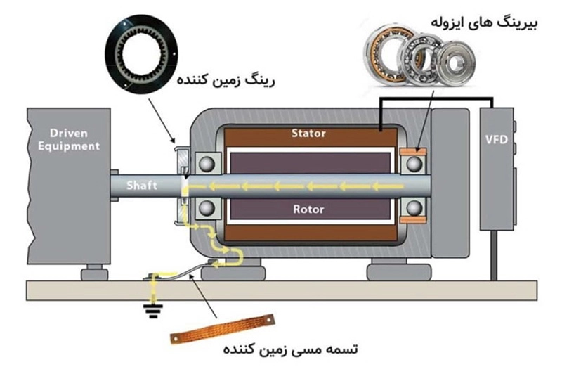 قطع جریان گذرنده از شفت از طریق رینگ زمین کننده