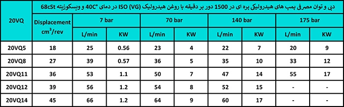 جدول مشخصات فنی کارتریج پمپ ایران 20VQ