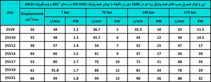 جدول مشخصات فنی کارتریج پمپ ایران 25V