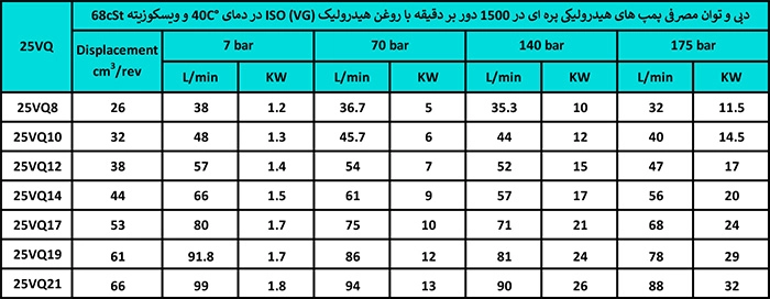 برای کسب اطلاعات فنی بیشتر می توانید جدول مشخصات فنی کارتریج پمپ ایران 25VQ را مطالعه بفرمایید. 77337676 09123266196