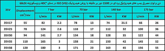 جدول مشخصات فنی کارتریج پمپ ایران 35V تلفن تماس 09123266196 77337676