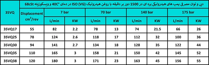 جهت کسب اطلاعات بیشتر می توانید جدول مشخصات فنی کارتریج پمپ ایران 35VQ را مشاهده کنید. 09123266196 77337676