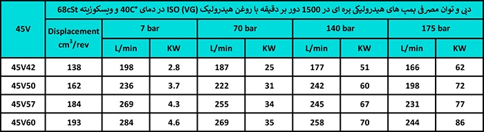 جدول مشخصات فنی کارتریج پمپ ایران 45V به روایت تصویر. 09123266196 77337676