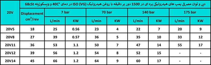 جدول مشخصات فنی کارتریج پمپ ایران 20V