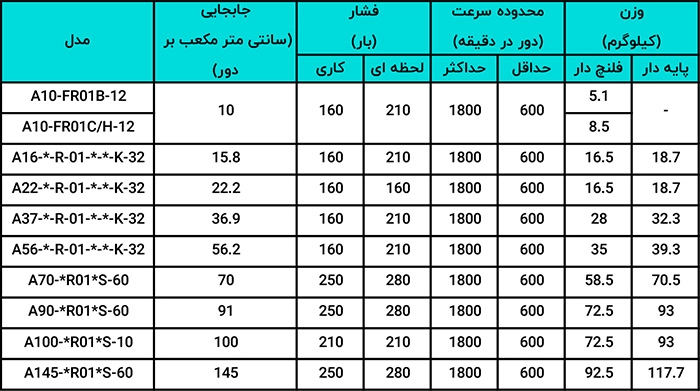 جدول مشخصات فنی پمپ دبی متغیر یوکن A Series شماره 1. تلفن 77337676