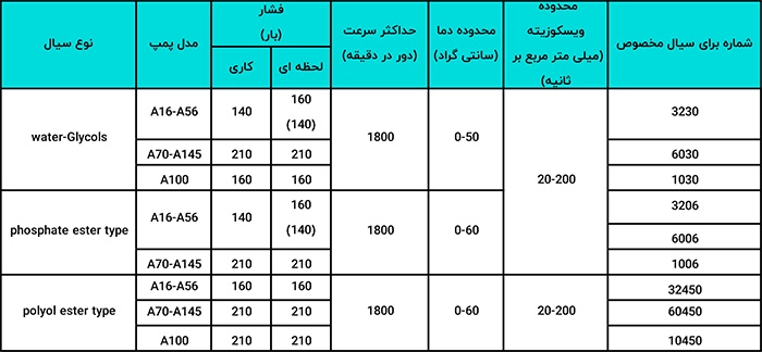 جدول مشخصات فنی پمپ دبی متغیر یوکن A Series شماره 2. تلفن 77337676 و 09123266196