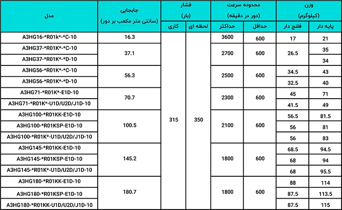 برای کسب اطلاعات بیشتر می توانید جدول مشخصات فنی پمپ دبی متغیر یوکن A3HG را مطالعه بفرمایید. 77337676 09123266196