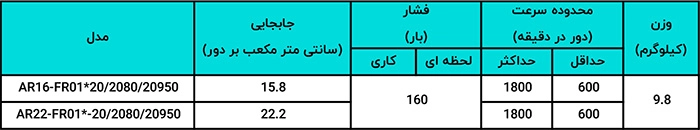 جدول مشخصات فنی پمپ دبی متغیر یوکن AR شامل تمام اطلاعات مورد نیاز شما می باشد. 09123266196