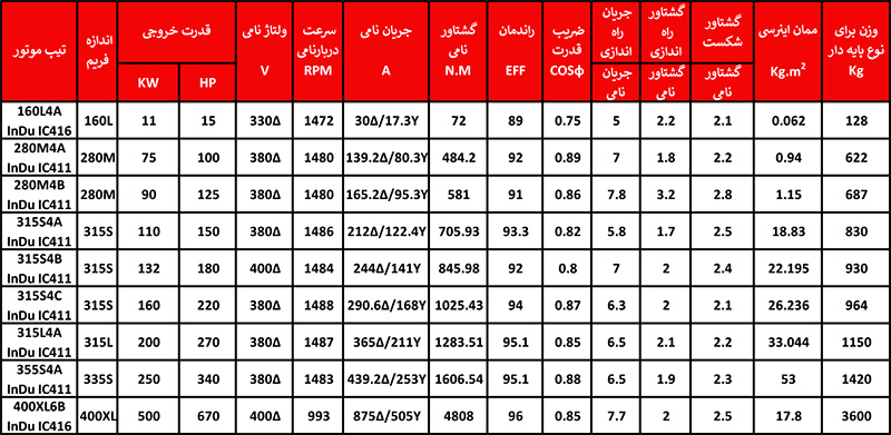 جدول مشخصات فنی الکتروموتور سه فاز اینورتردیوتی فریم چدنی موتوژن مخصوص کار با درایو فریم چدنی روتور قفس سنجابی. 09123266196 77337676