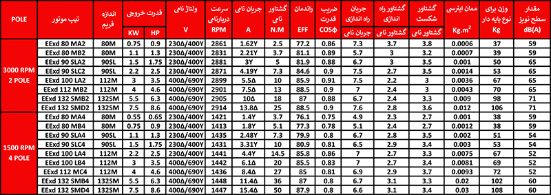 جدول مشخصات فنی الکتروموتور ضد انفجار موتوژن شماره 1. 09123266196