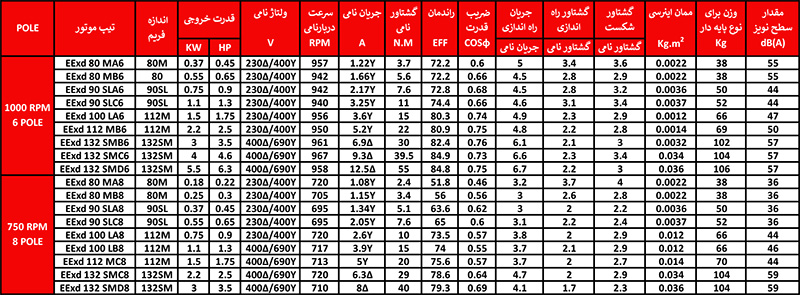 جدول مشخصات فنی الکتروموتور ضد انفجار موتوژن شماره 2. 77337676