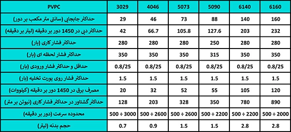 می توانید برای کسب اطلاعات بیشتر، جدول مشخصات فنی پمپ دبی متغیر آتوس PVPC را مطالعه کنید. 09123266196