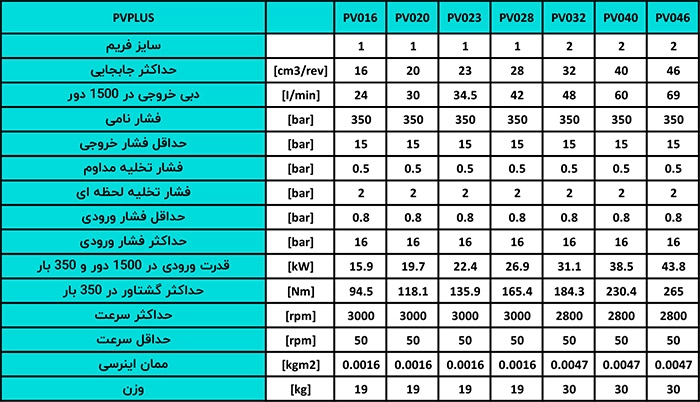 جدول مشخصات فنی پمپ دبی متغیر پارکر PVPLUS شماره 1. تلفن 77337676