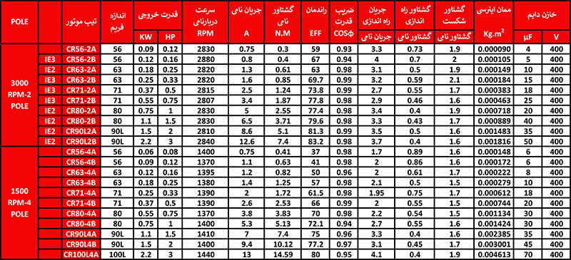 جدول مشخصات فنی الکتروموتور تک فاز تک خازنه فریم آلومینیومی. 09123266196 77337676