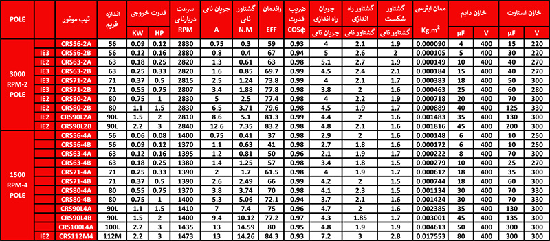 جدول مشخصات فنی الکتروموتور تک فاز دو خازنه فریم آلومینیومی را مطالعه نمایید. 77337676