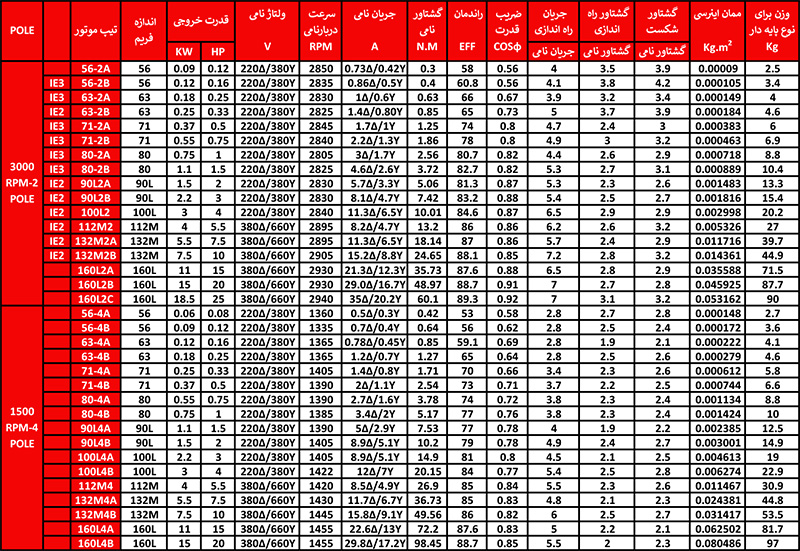جدول مربوط به ابعاد الکتروموتور سه فاز فریم آلومینیومی موتوژن تک دور و دو دور  (فلنج دار چدنی) سایز فریم 56-112